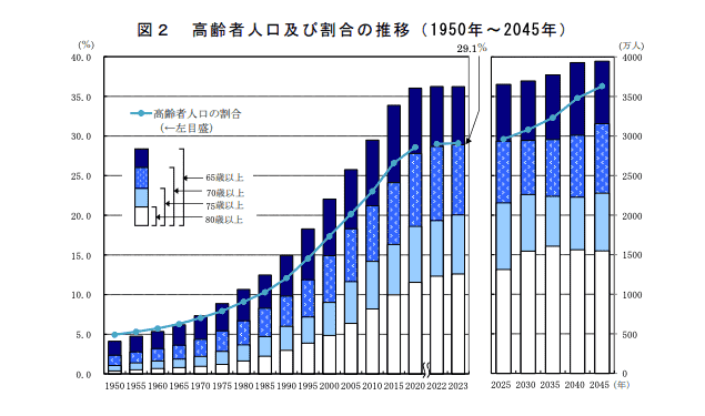 統計からみた我が国の高齢者