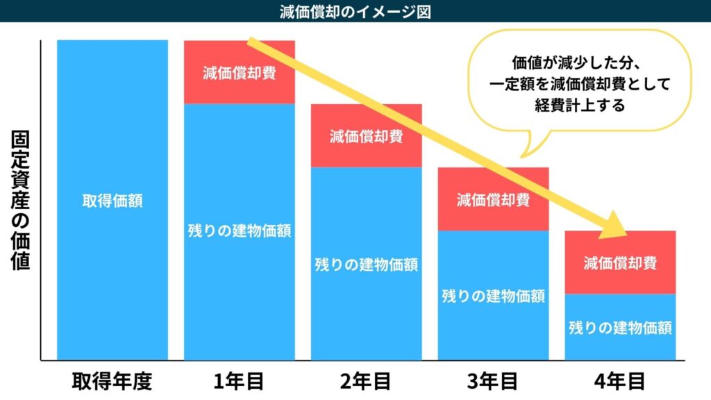 減価償却のイメージ図解