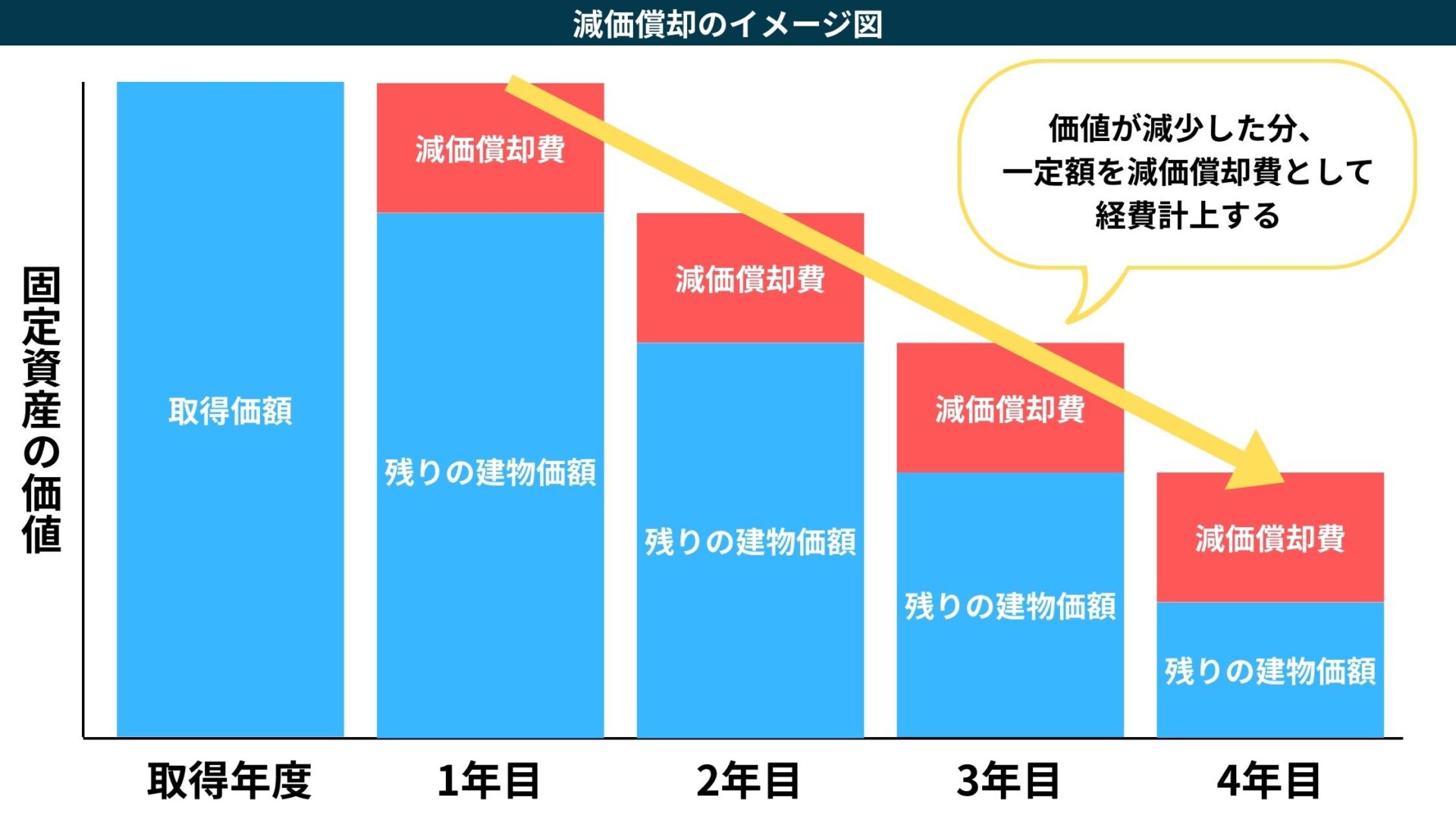 【図解】不動産の減価償却とは?耐用年数や計算方法をわかりやすく解説 | ICHI BLOG