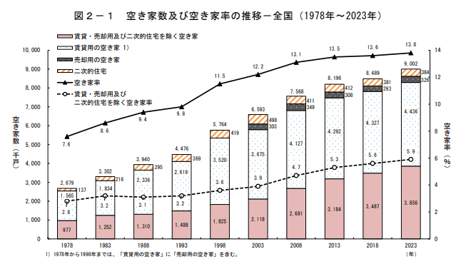 令和5年住宅・土地統計調査 住宅及び世帯に関する基本集計(確報集計)結果